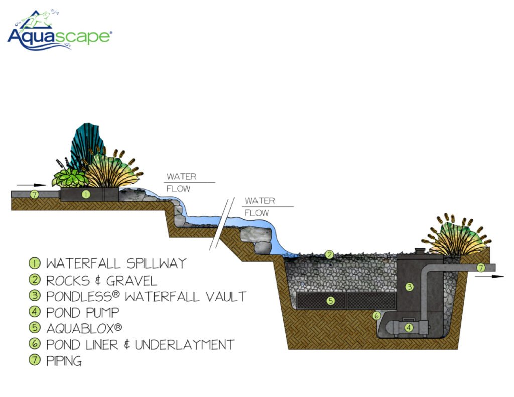 pondless waterfall construction diagram